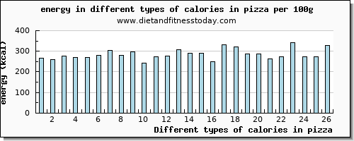 calories in pizza energy per 100g